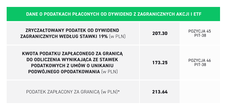 Rozliczenie podatku z dywidend - raport podatkowy XTB